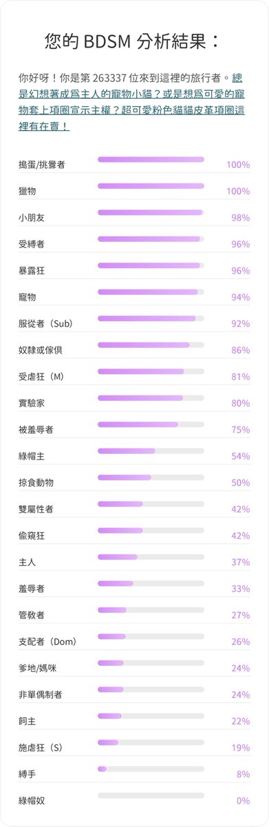 最近這測驗好紅
以前都做黑色背景那個
不知不覺圈齡已經來到8年了
一個主都沒認過
從18年到現在
brat屬性都沒變過呢哈哈哈哈 https://t.co/DTrnsOd16j