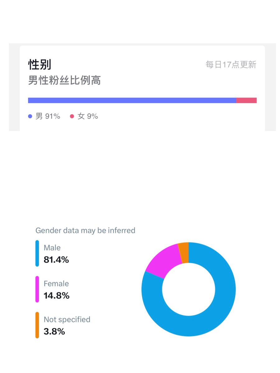 公布一下我的抖音（上）和我的推特（下）男生女生的占比 https://t.co/fY5v44CItk