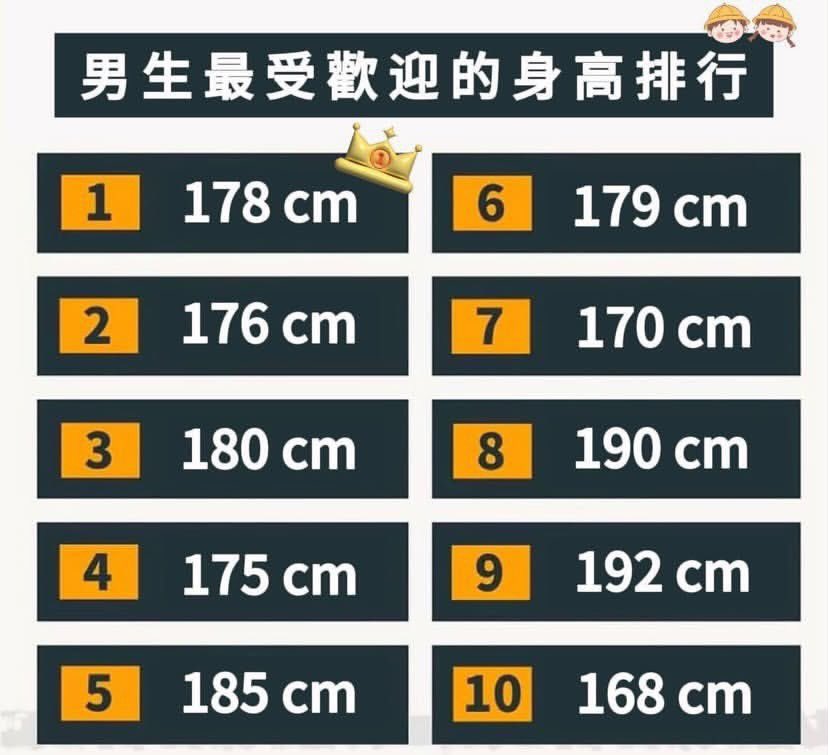 男生最受歡迎的身高排行
喜歡 180CM 的排行 TOP 3
幹 你的身高上榜了嗎？ https://t.co/cDZQW7GwQJ