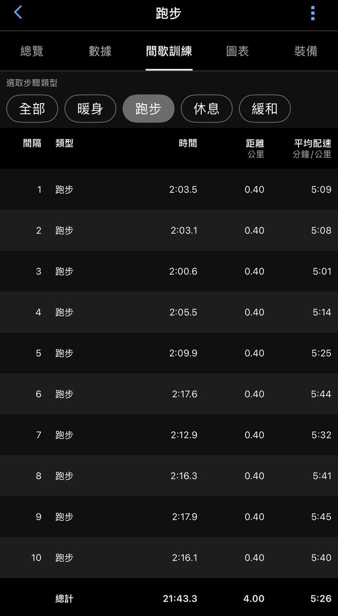 做完HIIT 接著跑400m間歇10趟 

我怎麼有辦法活過來🙂 https://t.co/v6PctapEKS
