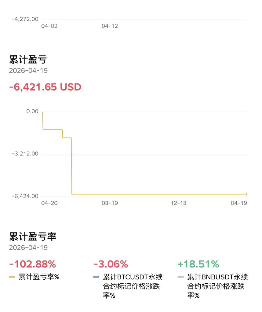 爆仓了😂😂 还是要远离合约。我发誓：如果我再碰合约，我就直播给我50万粉丝一人操一次！！！#ordi https://t.co/hkuTXpmDuX